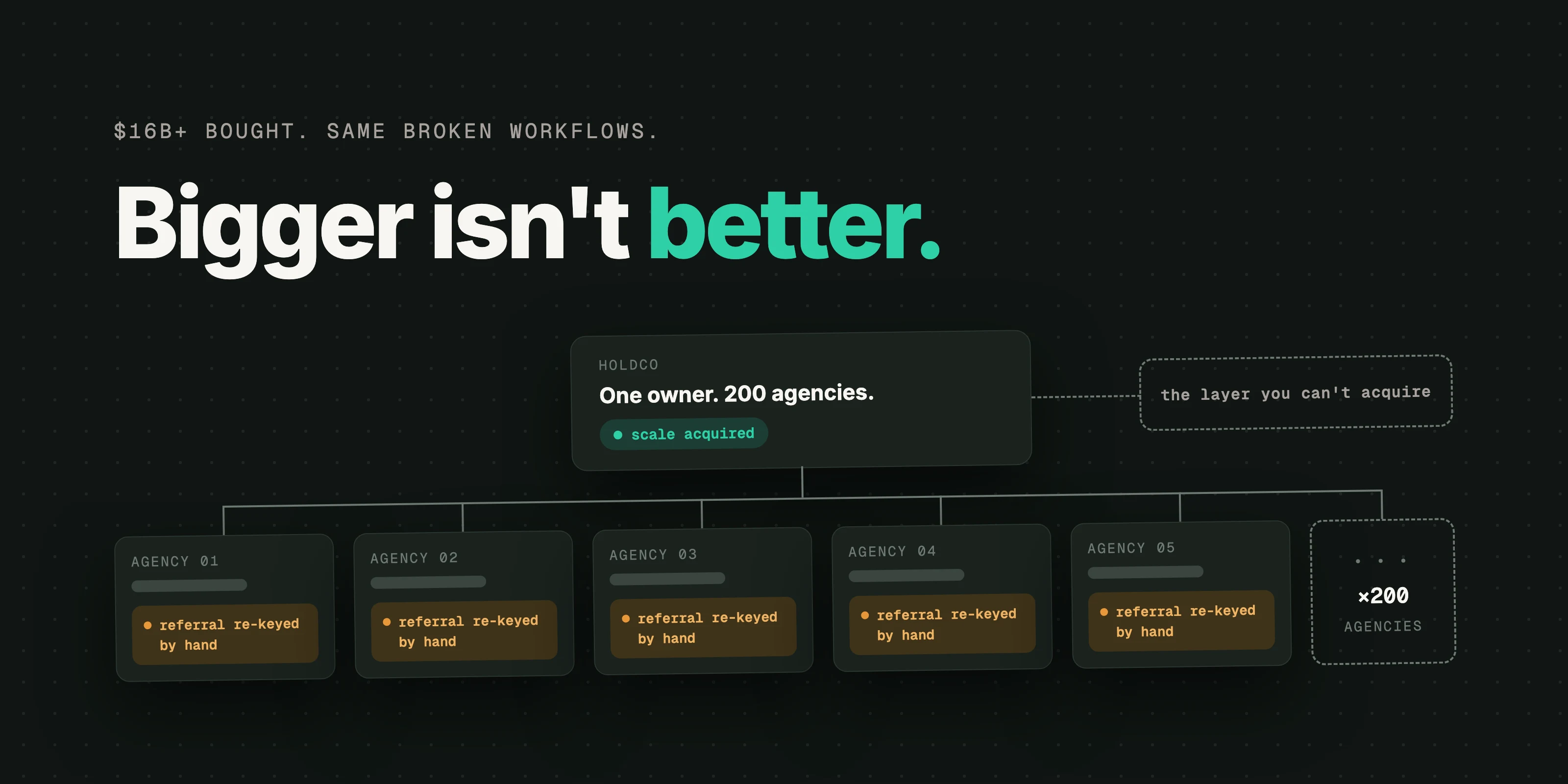 Cover art: an org tree with one holdco node branching into identical agency cards, each flagged referral re-keyed by hand