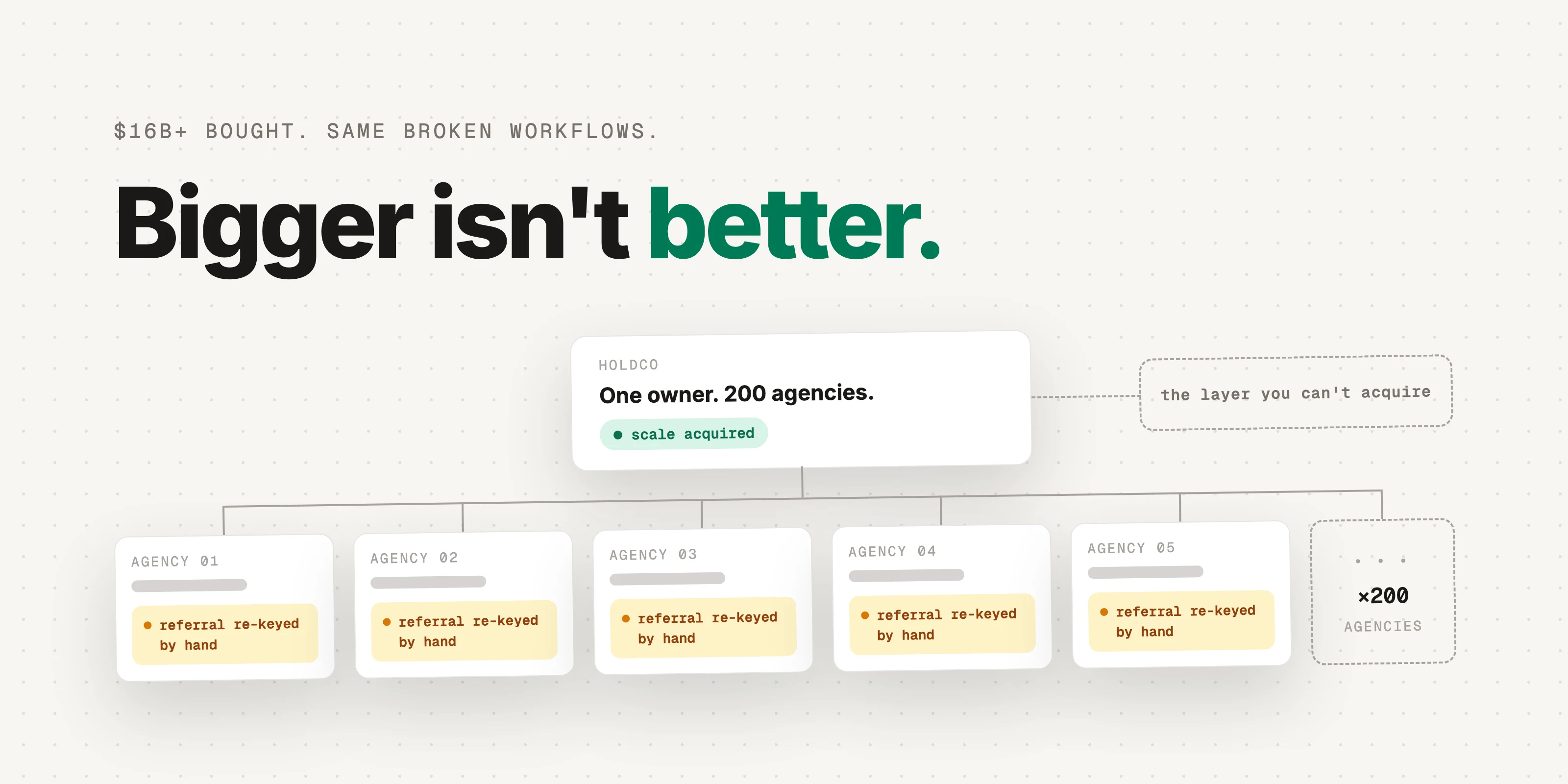 Cover art: an org tree with one holdco node branching into identical agency cards, each flagged referral re-keyed by hand